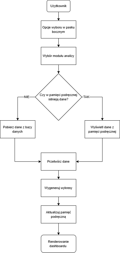 integracja podmodułów