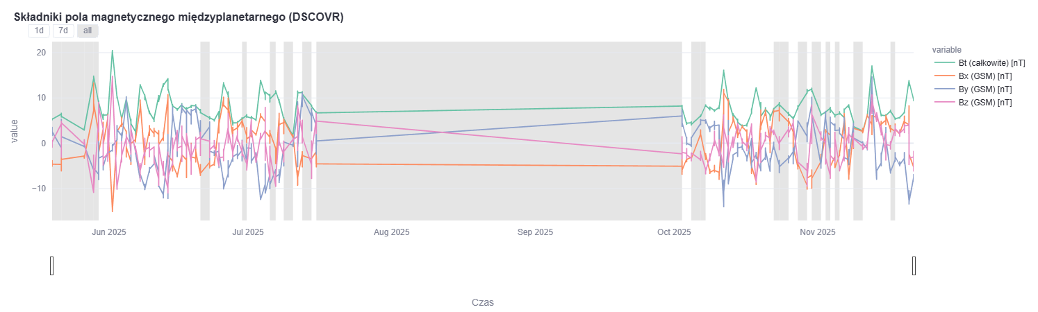 pole magnetyczne wykres