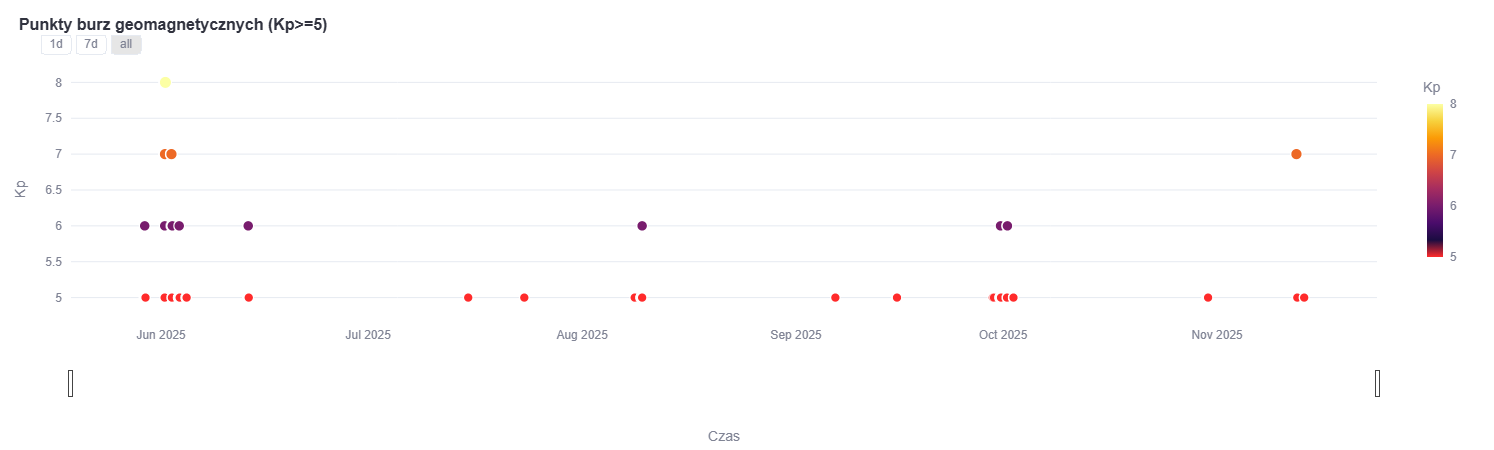 pole magnetyczne wykres