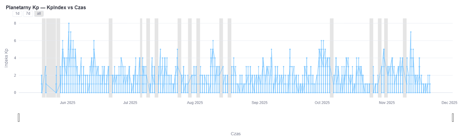 pole magnetyczne wykres
